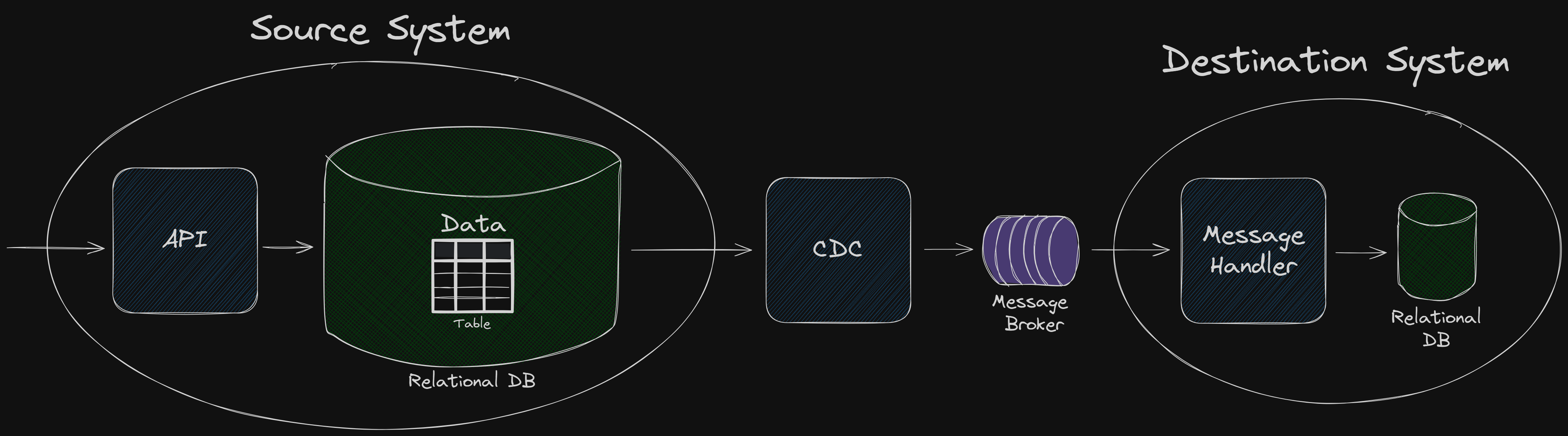 Outbox with change data capture